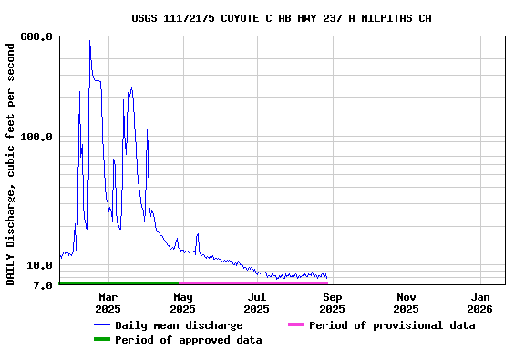 Graph of DAILY Discharge, cubic feet per second