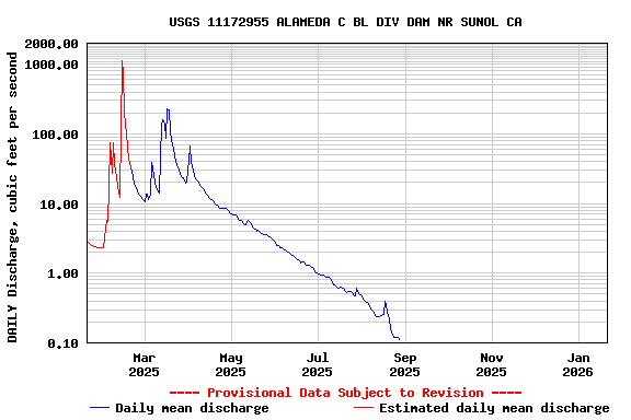 Graph of DAILY Discharge, cubic feet per second