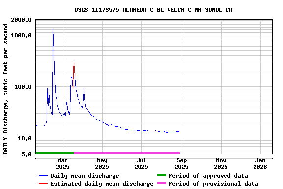 Graph of DAILY Discharge, cubic feet per second