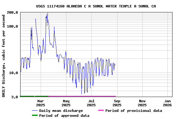 Graph of DAILY Discharge, cubic feet per second