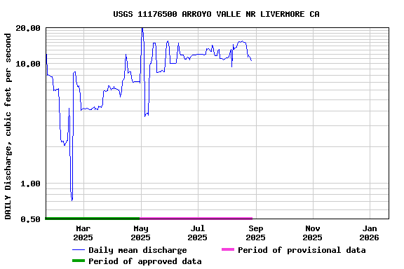Graph of DAILY Discharge, cubic feet per second