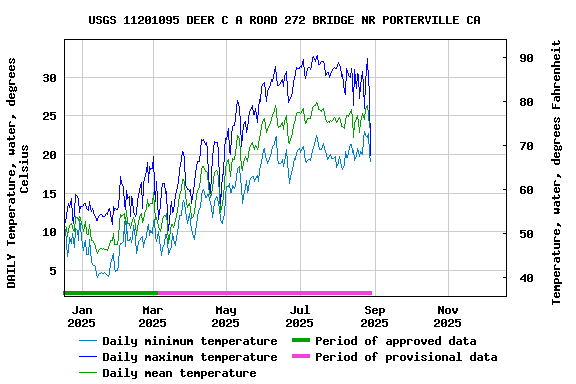 Graph of DAILY Temperature, water, degrees Celsius
