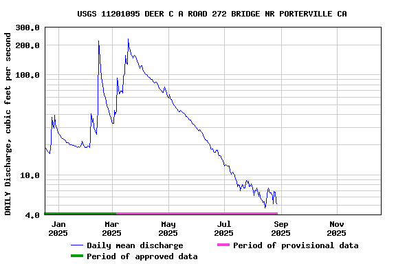 Graph of DAILY Discharge, cubic feet per second