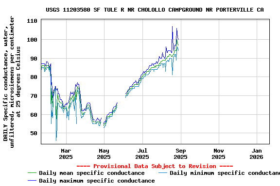 Graph of DAILY Specific conductance, water, unfiltered, microsiemens per centimeter at 25 degrees Celsius
