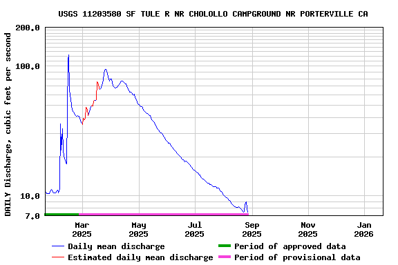 Graph of DAILY Discharge, cubic feet per second