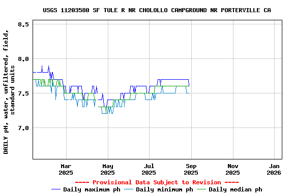 Graph of DAILY pH, water, unfiltered, field, standard units