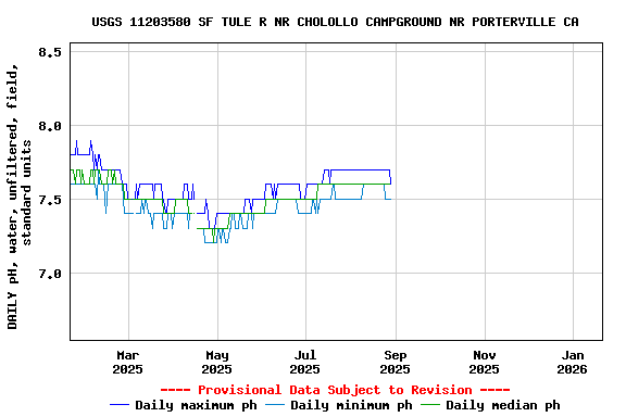 Graph of DAILY pH, water, unfiltered, field, standard units