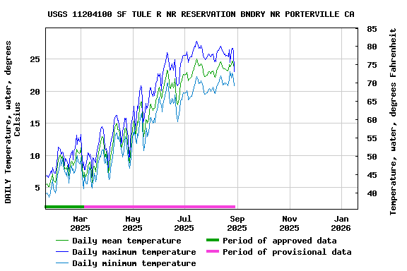 Graph of DAILY Temperature, water, degrees Celsius
