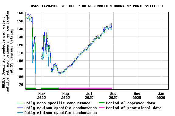 Graph of DAILY Specific conductance, water, unfiltered, microsiemens per centimeter at 25 degrees Celsius