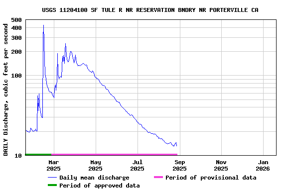 Graph of DAILY Discharge, cubic feet per second