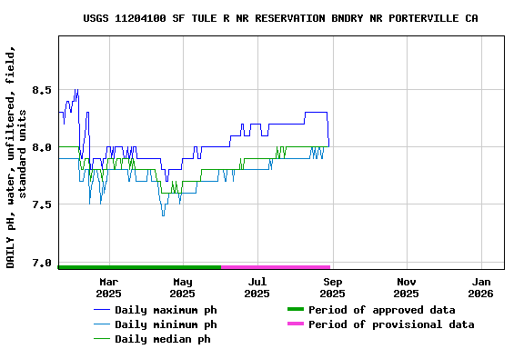 Graph of DAILY pH, water, unfiltered, field, standard units