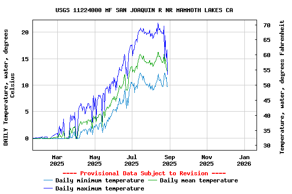 Graph of DAILY Temperature, water, degrees Celsius
