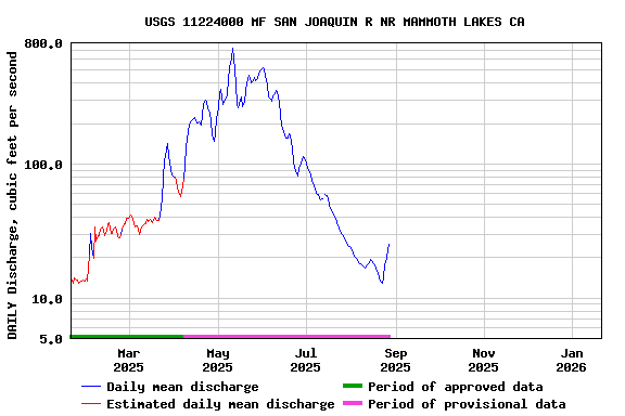 Graph of DAILY Discharge, cubic feet per second