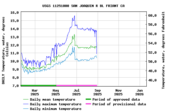 Graph of DAILY Temperature, water, degrees Celsius