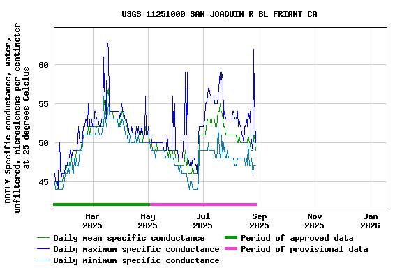 Graph of DAILY Specific conductance, water, unfiltered, microsiemens per centimeter at 25 degrees Celsius