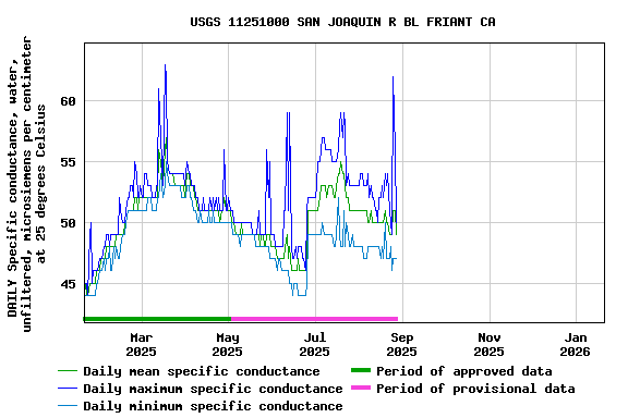 Graph of DAILY Specific conductance, water, unfiltered, microsiemens per centimeter at 25 degrees Celsius