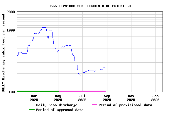 Graph of DAILY Discharge, cubic feet per second