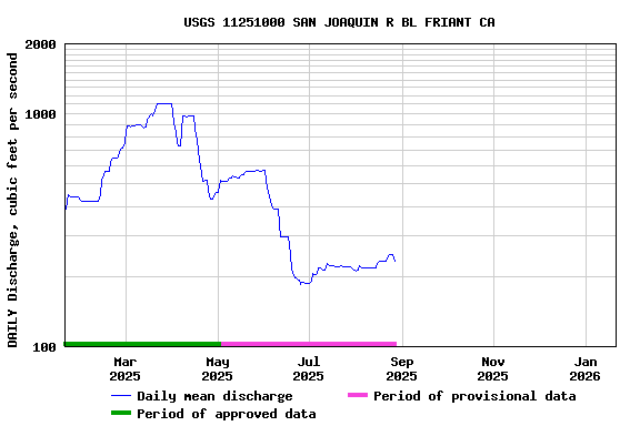 Graph of DAILY Discharge, cubic feet per second