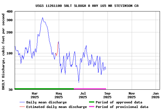 Graph of DAILY Discharge, cubic feet per second