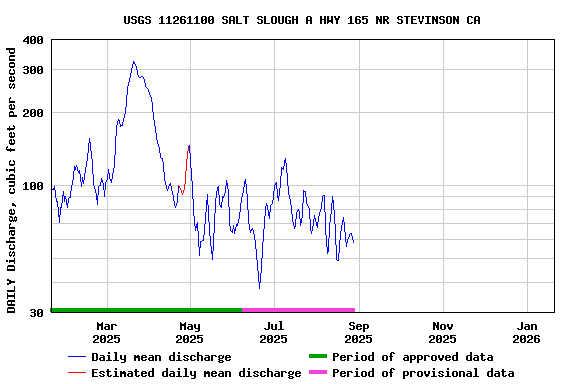 Graph of DAILY Discharge, cubic feet per second