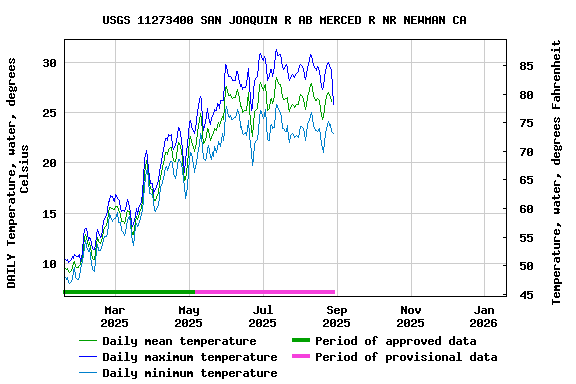 Graph of DAILY Temperature, water, degrees Celsius