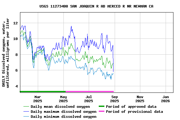 Graph of DAILY Dissolved oxygen, water, unfiltered, milligrams per liter