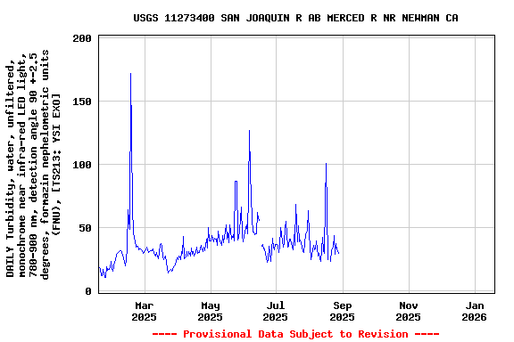Graph of DAILY Turbidity, water, unfiltered, monochrome near infra-red LED light, 780-900 nm, detection angle 90 +-2.5 degrees, formazin nephelometric units (FNU), [TS213: YSI EXO]
