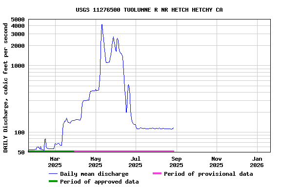 Graph of DAILY Discharge, cubic feet per second