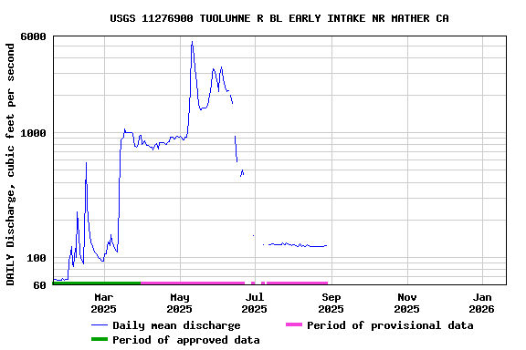 Graph of DAILY Discharge, cubic feet per second
