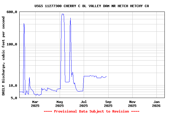 Graph of DAILY Discharge, cubic feet per second