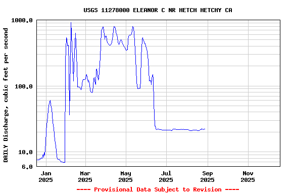 Graph of DAILY Discharge, cubic feet per second