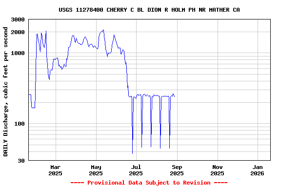 Graph of DAILY Discharge, cubic feet per second
