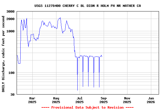 Graph of DAILY Discharge, cubic feet per second