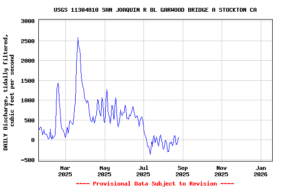 Graph of DAILY Discharge, tidally filtered, cubic feet per second