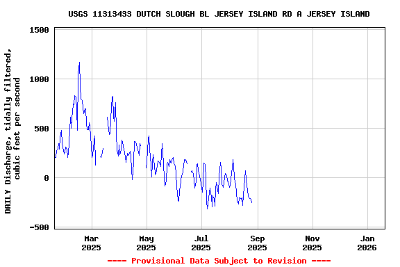 Graph of DAILY Discharge, tidally filtered, cubic feet per second