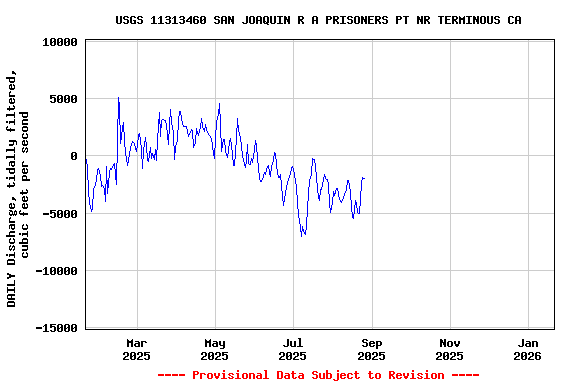 Graph of DAILY Discharge, tidally filtered, cubic feet per second