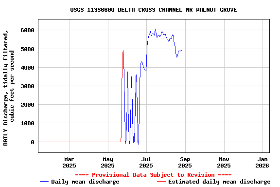 Graph of DAILY Discharge, tidally filtered, cubic feet per second