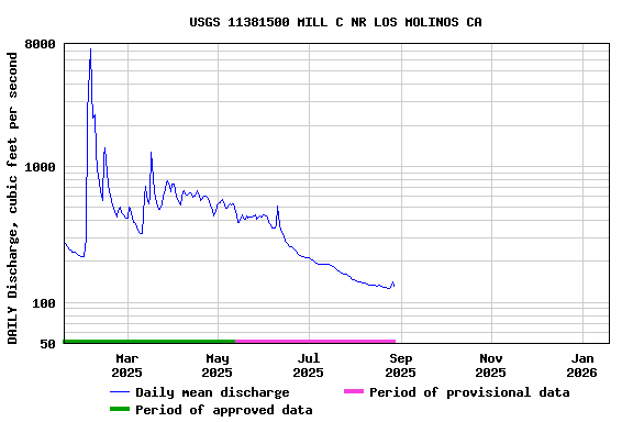 Graph of DAILY Discharge, cubic feet per second