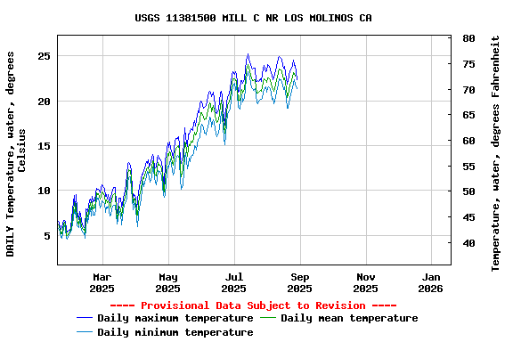 Graph of DAILY Temperature, water, degrees Celsius