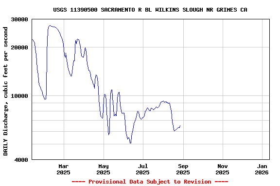 Graph of DAILY Discharge, cubic feet per second