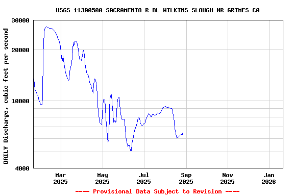 Graph of DAILY Discharge, cubic feet per second