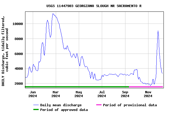 Graph of DAILY Discharge, tidally filtered, cubic feet per second