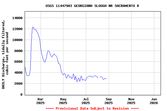 Graph of DAILY Discharge, tidally filtered, cubic feet per second