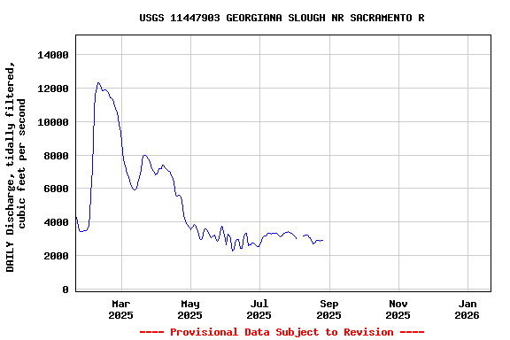 Graph of DAILY Discharge, tidally filtered, cubic feet per second