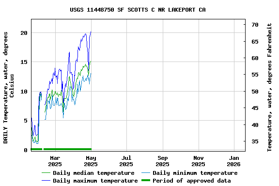 Graph of DAILY Temperature, water, degrees Celsius