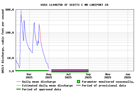 Graph of DAILY Discharge, cubic feet per second