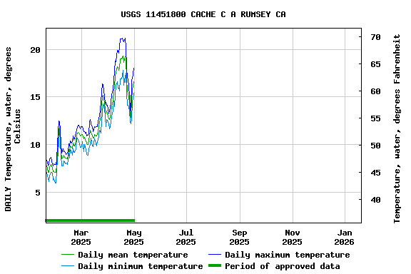 Graph of DAILY Temperature, water, degrees Celsius