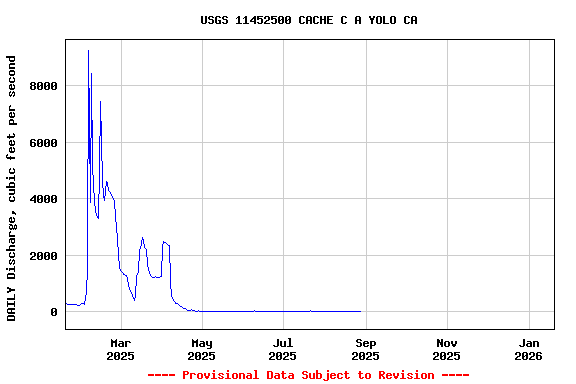 Graph of DAILY Discharge, cubic feet per second