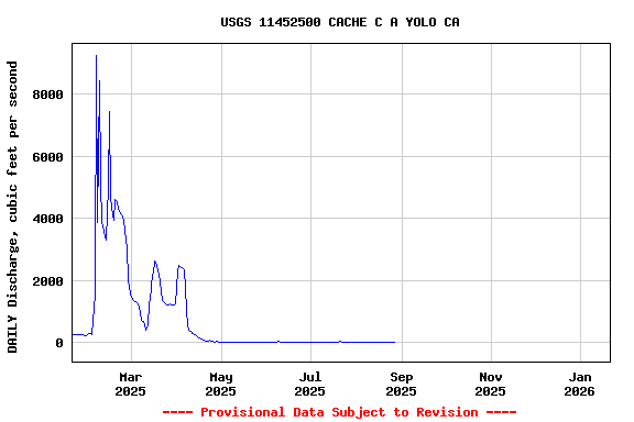 Graph of DAILY Discharge, cubic feet per second