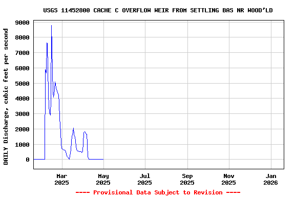 Graph of DAILY Discharge, cubic feet per second